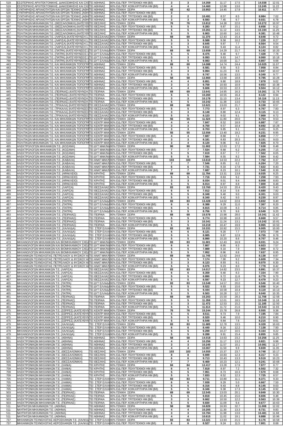 22 520 ΣΥΝΤΗΡΗΣΗΣ ΑΡΧΑΙΟΤΗΤΩΝ ΚΑΙ ΕΡΓΩΝ ΤΕΧΝΗΣ (ΑΘΗΝΑ) ΤΕΙ ΑΘΗΝΑΣ 90% ΓΕΝΙΚΗ ΣΕΙΡΑ 42 42 15.953 14.45 17.9 10.611 8.77 520 ΣΥΝΤΗΡΗΣΗΣ ΑΡΧΑΙΟΤΗΤΩΝ ΚΑΙ ΕΡΓΩΝ ΤΕΧΝΗΣ (ΑΘΗΝΑ) ΤΕΙ ΑΘΗΝΑΣ 90% ΕΙΔ.ΠΕΡ.