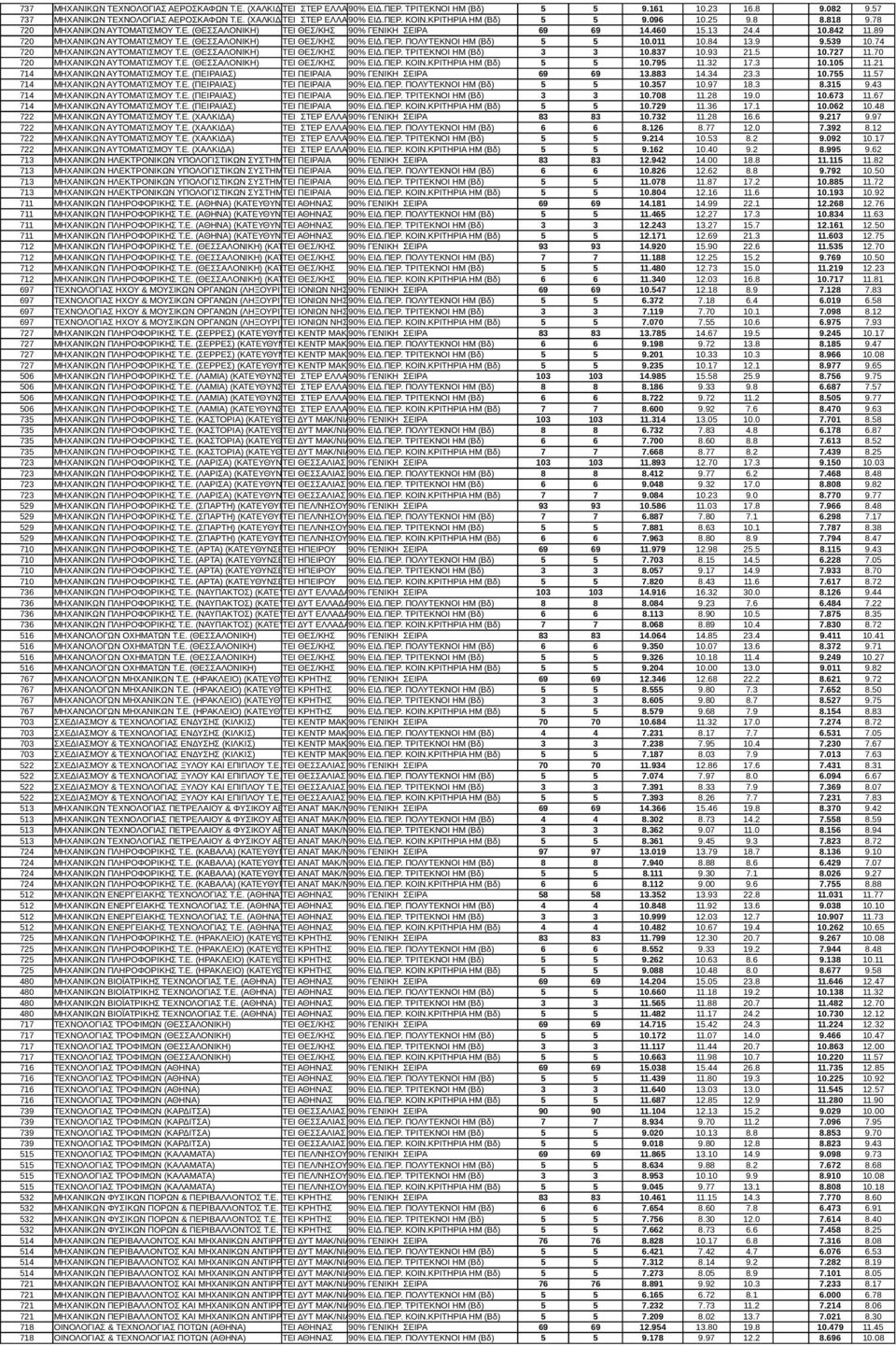 ΠΕΡ. ΠΟΛΥΤΕΚΝΟΙ HM (Βδ) 5 5 10.011 10.84 13.9 9.539 10.74 720 ΜΗΧΑΝΙΚΩΝ ΑΥΤΟΜΑΤΙΣΜΟΥ Τ.Ε. (ΘΕΣΣΑΛΟΝΙΚΗ) ΤΕΙ ΘΕΣ/ΚΗΣ 90% ΕΙΔ.ΠΕΡ. ΤΡΙΤΕΚΝΟΙ ΗΜ (Βδ) 3 3 10.837 10.93 21.5 10.727 11.