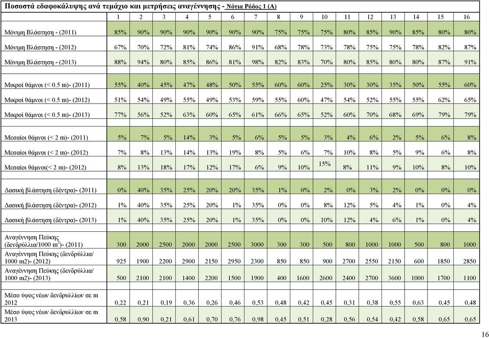 0.5 m)- (2011) 55% 40% 45% 47% 48% 50% 55% 60% 60% 25% 30% 30% 35% 50% 55% 60% Μικροί θάμνοι (< 0.5 m)- () 51% 54% 49% 55% 49% 53% 59% 55% 60% 47% 54% 52% 55% 55% 62% 65% Μικροί θάμνοι (< 0.