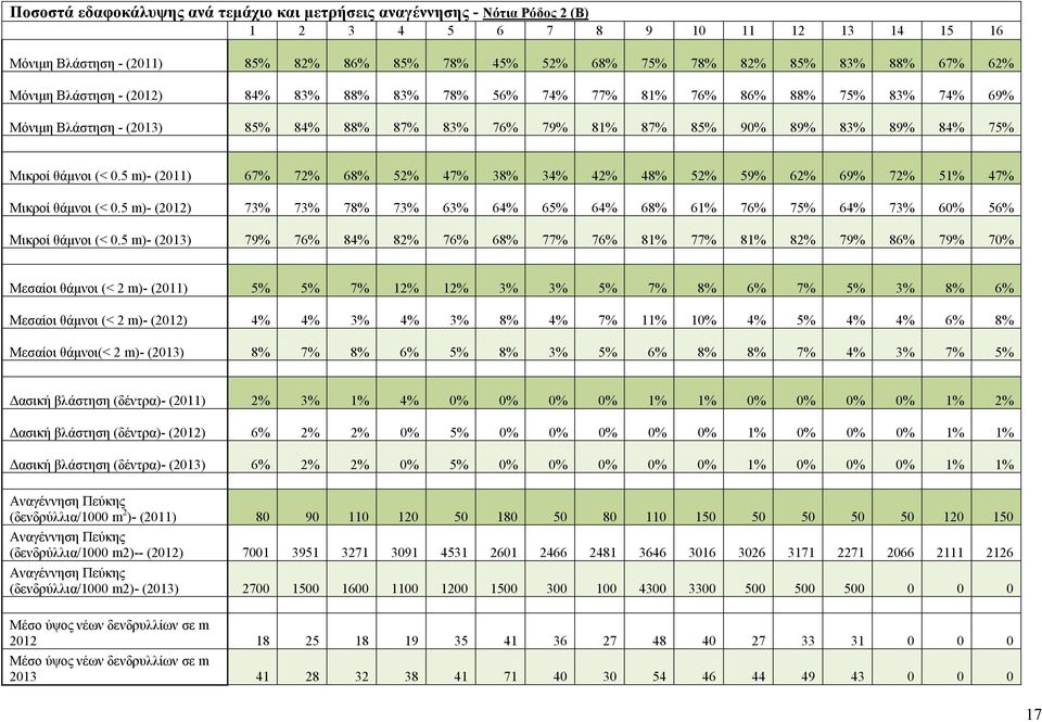0.5 m)- (2011) 67% 72% 68% 52% 47% 38% 34% 42% 48% 52% 59% 62% 69% 72% 51% 47% Μικροί θάμνοι (< 0.5 m)- () 73% 73% 78% 73% 63% 64% 65% 64% 68% 61% 76% 75% 64% 73% 60% 56% Μικροί θάμνοι (< 0.