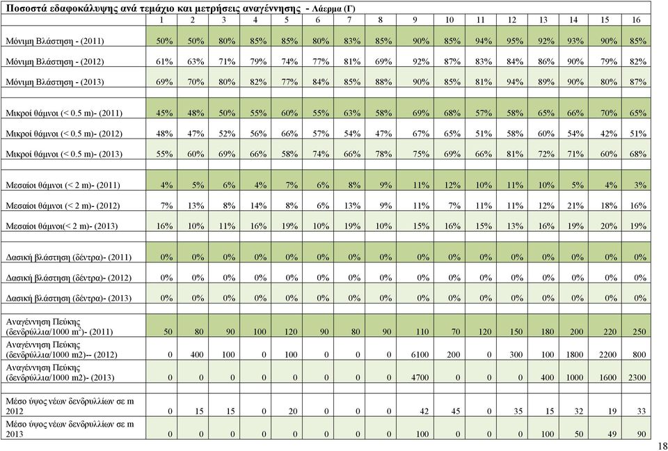 5 m)- (2011) 45% 48% 50% 55% 60% 55% 63% 58% 69% 68% 57% 58% 65% 66% 70% 65% Μικροί θάμνοι (< 0.5 m)- () 48% 47% 52% 56% 66% 57% 54% 47% 67% 65% 51% 58% 60% 54% 42% 51% Μικροί θάμνοι (< 0.