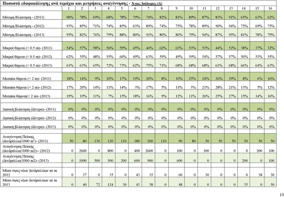 0.5 m)- (2011) 54% 57% 58% 56% 59% 45% 46% 62% 63% 53% 53% 44% 52% 38% 37% 32% Μικροί θάμνοι (< 0.5 m)- () 62% 55% 48% 55% 60% 49% 63% 59% 49% 59% 54% 57% 57% 50% 53% 55% Μικροί θάμνοι (< 0.