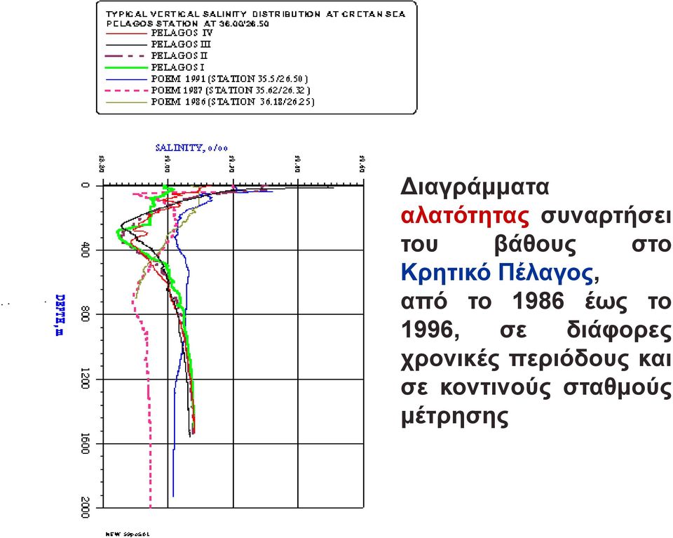 1986 έως το 1996, σε διάφορες χρονικές