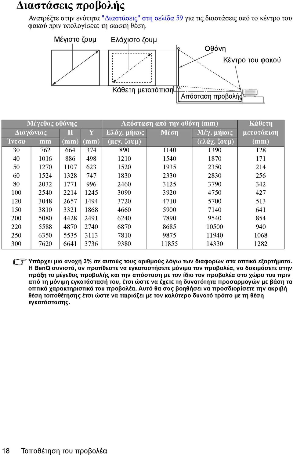 μήκος μετατόπιση Ίντσα mm (mm) (mm) (μεγ. ζουμ) (ελάχ.