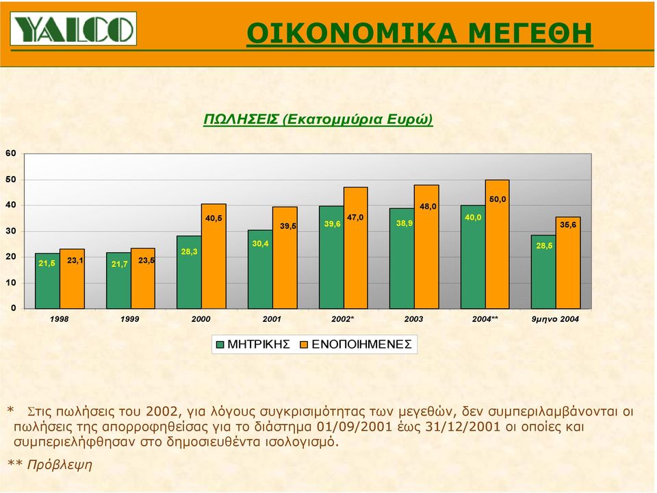 πωλήσεις του 2002, για λόγους συγκρισιµότητας των µεγεθών, δεν συµπεριλαµβάνονται οι πωλήσεις της απορροφηθείσας