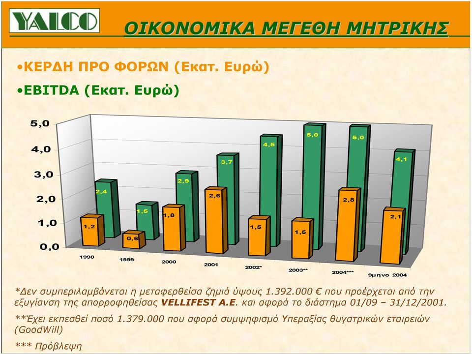 2003** 2004*** 9µηνο 2004 * εν συµπεριλαµβάνεται η µεταφερθείσα ζηµιά ύψους 1.392.