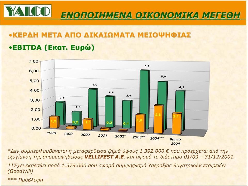 συµπεριλαµβάνεται η µεταφερθείσα ζηµιά ύψους 1.392.000 που προέρχεται από την εξυγίανση της απορροφηθείσας VEL