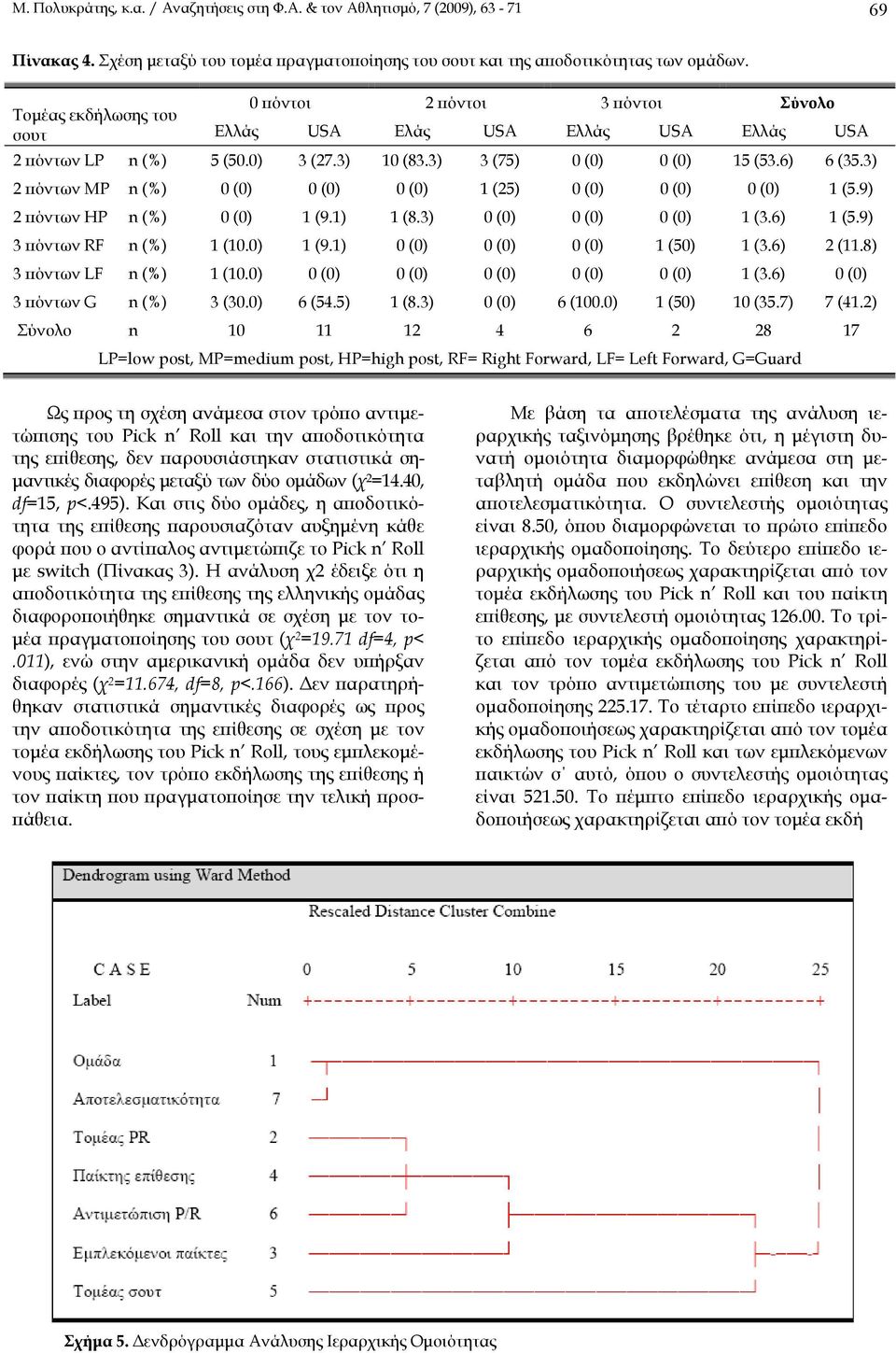 3) 2 πόντων MP n (%) 0 (0) 0 (0) 0 (0) 1 (25) 0 (0) 0 (0) 0 (0) 1 (5.9) 2 πόντων HP n (%) 0 (0) 1 (9.1) 1 (8.3) 0 (0) 0 (0) 0 (0) 1 (3.6) 1 (5.9) 3 πόντων RF n (%) 1 (10.0) 1 (9.1) 0 (0) 0 (0) 0 (0) 1 (50) 1 (3.