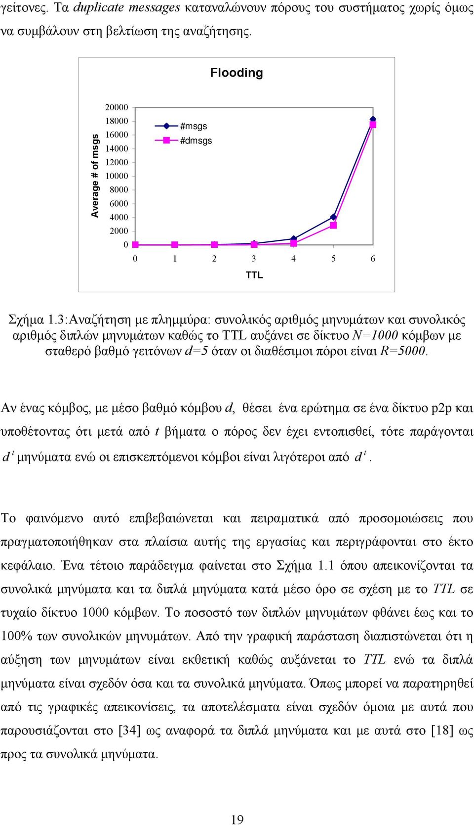 3:Αναζήτηση με πλημμύρα: συνολικός αριθμός μηνυμάτων και συνολικός αριθμός διπλών μηνυμάτων καθώς το TTL αυξάνει σε δίκτυο Ν=1000 κόμβων με σταθερό βαθμό γειτόνων d=5 όταν οι διαθέσιμοι πόροι είναι