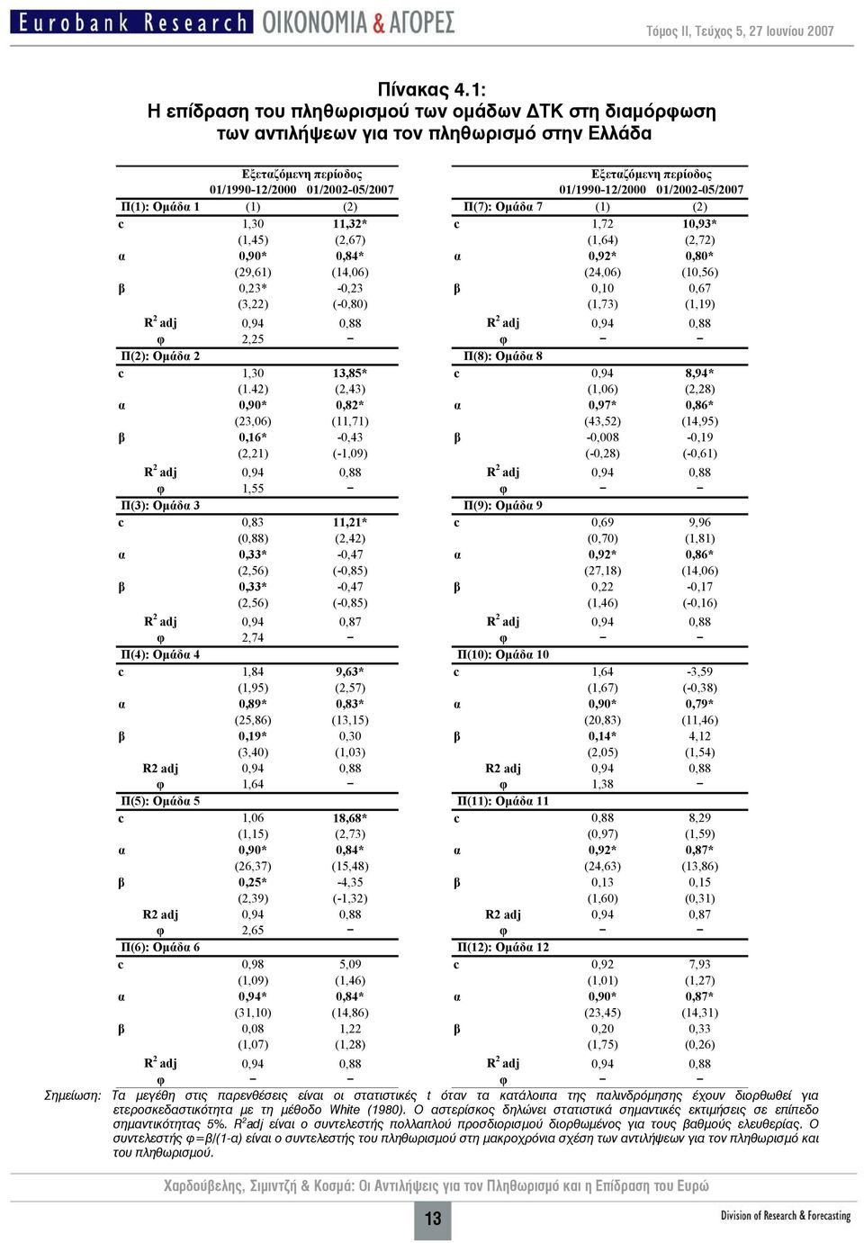 Ομάδα 1 (1) (2) Π(7): Ομάδα 7 (1) (2) c 1,3 11,32* c 1,72 1,93* (1,45) (2,67) (1,64) (2,72) α,9*,84* α,92*,8* (29,61) (14,6) (24,6) (1,56) β,23* -,23 β,1,67 (3,22) (-,8) (1,73) (1,19) R 2 adj,94,88 R