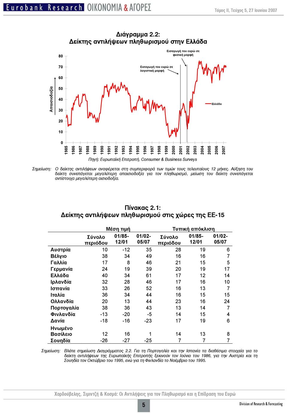 Επιτροπή, Consumer & Business Surveys Σημείωση: Ο δείκτης αντιλήψεων αναφέρεται στη συμπεριφορά των τιμών τους τελευταίους 12 μήνες.