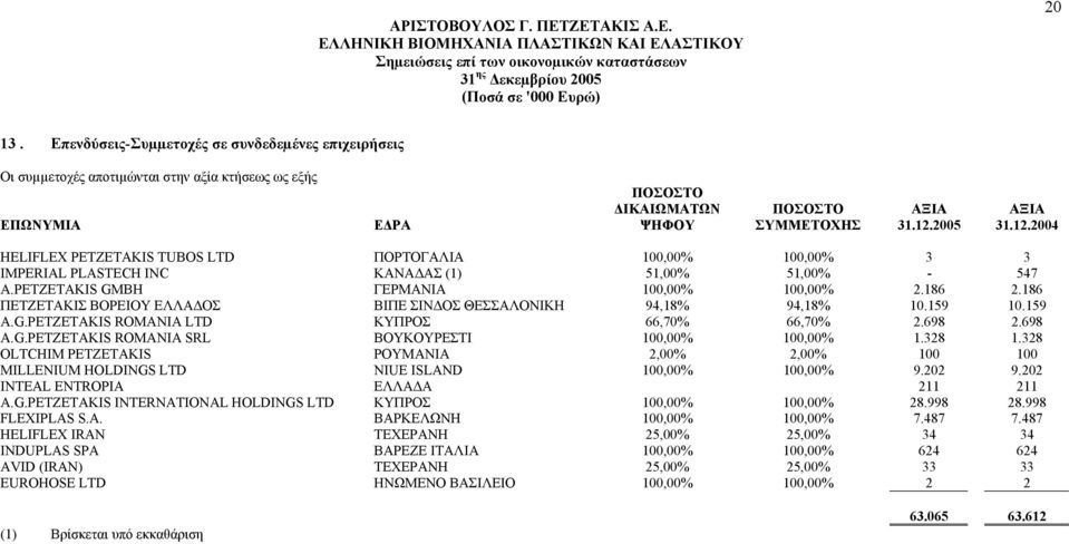 2005 31.12.2004 HELIFLEX PETZETAKIS TUBOS LTD ΠΟΡΤΟΓΑΛΙΑ 100,00% 100,00% 3 3 IMPERIAL PLASTECH INC ΚΑΝΑ ΑΣ (1) 51,00% 51,00% - 547 A.PETZETAKIS GMBH ΓΕΡΜΑΝΙΑ 100,00% 100,00% 2.186 2.