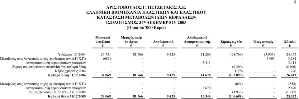 411 Ζηµίες που επηρέασαν απευθείας την καθαρά θέση - - - - (6.400) - (6.400) Κέρδη χρήσεως 2004 - - - - 1.276-1.276 Καθαρά θέση 31.12.2004 24.069 81.766 9.425 14.676 (103.893) - 26.