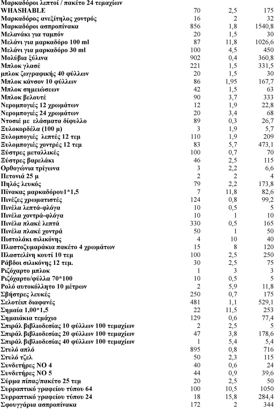 1,5 63 Μπλοκ βελουτέ 90 3,7 333 Νερομπογιές 12 χρωμάτων 12 1,9 22,8 Νερομπογιές 24 χρωμάτων 20 3,4 68 Ντοσιέ με ελάσματα δίφυλλο 89 0,3 26,7 Ξυλοκορδέλα (100 μ) 3 1,9 5,7 Ξυλομπογιές λεπτές 12 τεμ