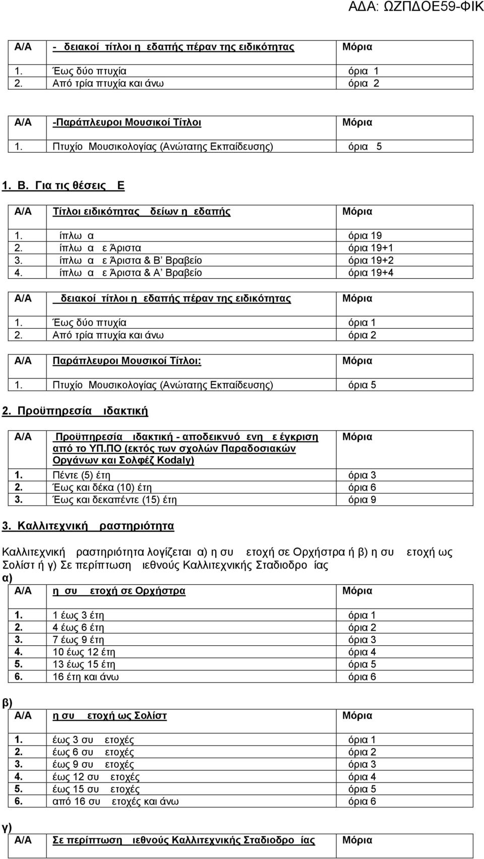 Δίπλωμα με Άριστα & Β Βραβείο μόρια 19+2 4. Δίπλωμα με Άριστα & Α Βραβείο μόρια 19+4 Α/Α Ωδειακοί τίτλοι ημεδαπής πέραν της ειδικότητας Μόρια 1. Έως δύο πτυχία μόρια 1 2.