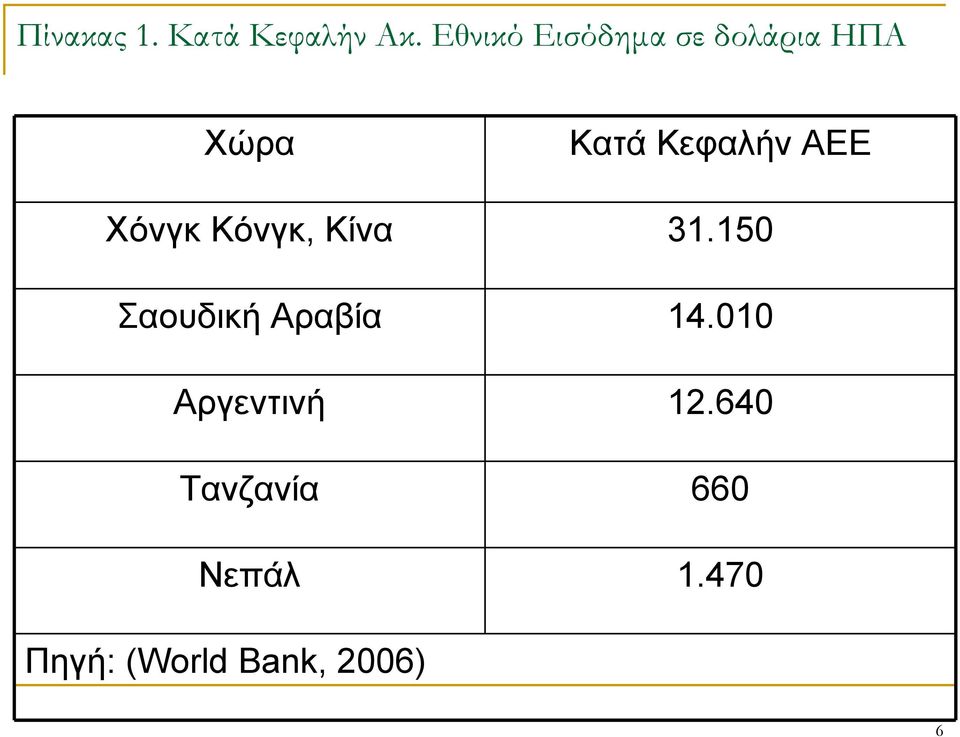 ΑΕΕ Χόνγκ Κόνγκ, Κίνα 31.150 Σαουδική Αραβία 14.