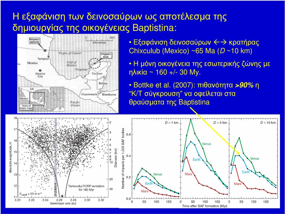 km) Η µόνη οικογένεια της εσωτερικής ζώνης µε ηλικία ~ 160 +/- 30 My.