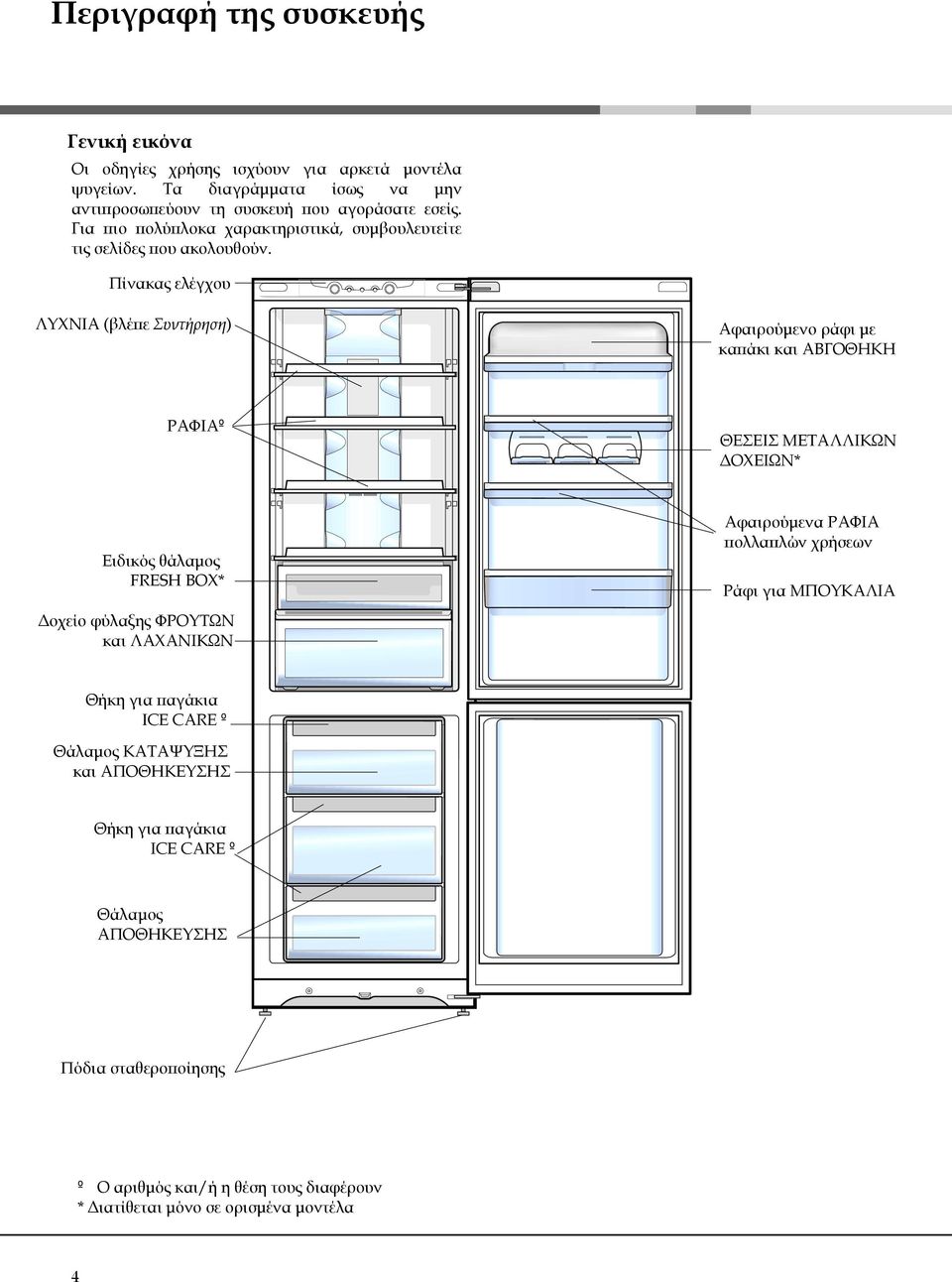 Πίνακας ελέγχου ΛΥΧΝΙΑ (βλέπε Συντήρηση) Αφαιρούμενο ράφι με καπάκι και ΑΒΓΟΘΗΚΗ ΡΑΦΙΑº ΘΕΣΕΙΣ ΜΕΤΑΛΛΙΚΩΝ ΔΟΧΕΙΩΝ* Ειδικός θάλαμος FRESH BOX* Δοχείο φύλαξης ΦΡΟΥΤΩΝ και