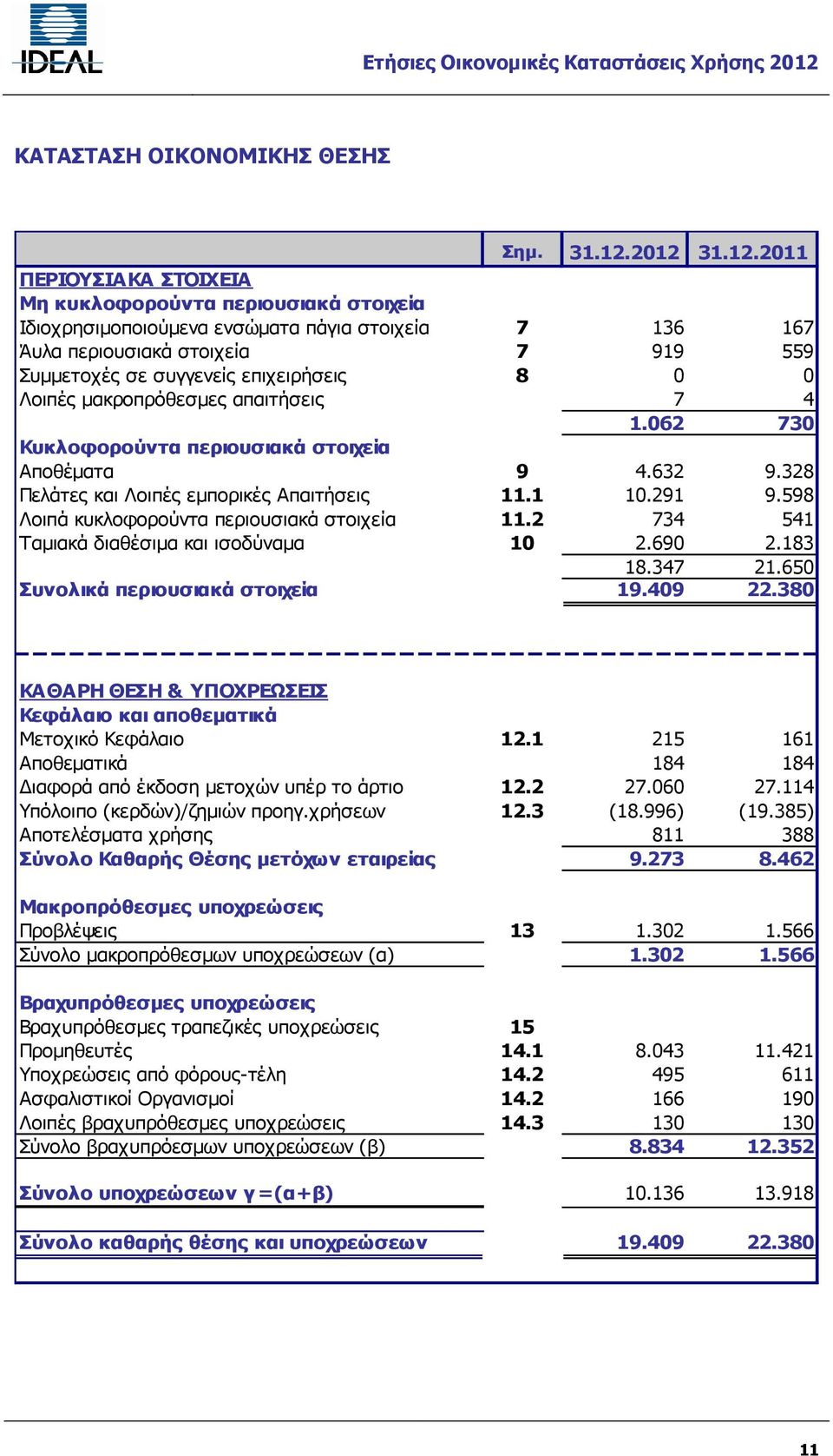 2012 31.12.2011 ΠΕΡΙΟΥΣΙΑΚΑ ΣΤΟΙΧΕΙΑ Μη κυκλοφορούντα περιουσιακά στοιχεία Ιδιοχρησιμοποιούμενα ενσώματα πάγια στοιχεία 7 136 167 Άυλα περιουσιακά στοιχεία 7 919 559 Συμμετοχές σε συγγενείς