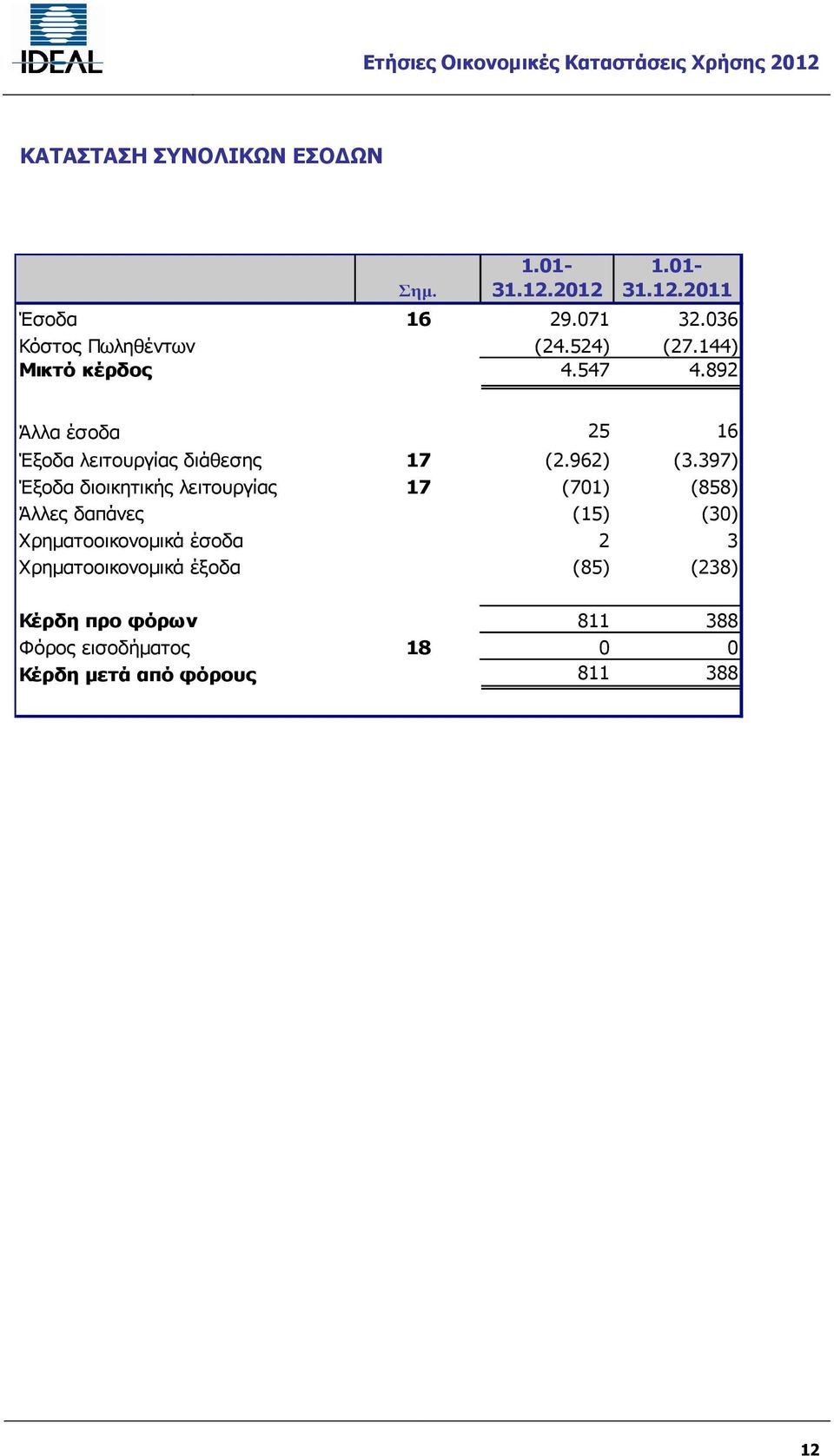 892 Άλλα έσοδα 25 16 Έξοδα λειτουργίας διάθεσης 17 (2.962) (3.