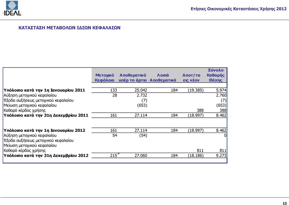 760 Έξοδα αυξήσεως μετοχικού κεφαλαίου (7) (7) Μείωση μετοχικού κεφαλαίου (653) (653) Καθαρό κέρδος χρήσης 388 388 Υπόλοιπο κατά την 31η Δεκεμβρίου 2011 161 27.114 184 (18.