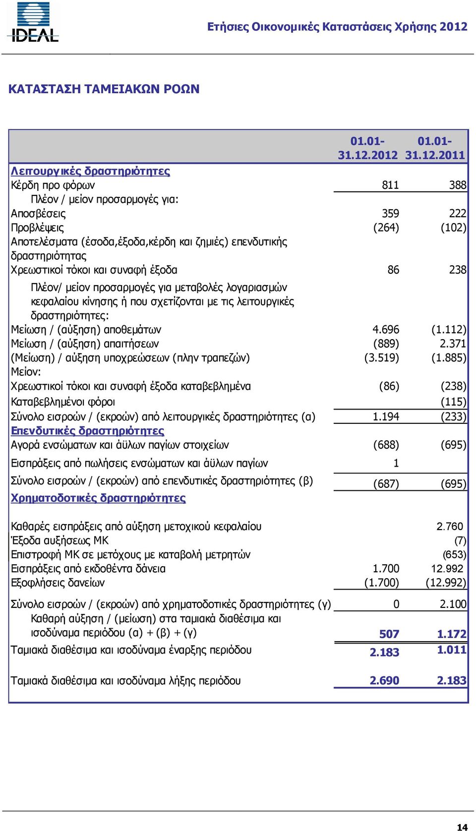 επενδυτικής δραστηριότητας Χρεωστικοί τόκοι και συναφή έξοδα 86 238 Πλέον/ μείον προσαρμογές για μεταβολές λογαριασμών κεφαλαίου κίνησης ή που σχετίζονται με τις λειτουργικές δραστηριότητες: Μείωση /