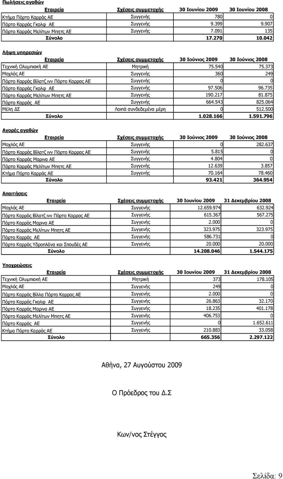 373 Μοχλός ΑΕ Συγγενής 360 249 Πόρτο Καρράς Βίλατζ ινν Πόρτο Καρρας ΑΕ Συγγενής 0 0 Πόρτο Καρράς Γκολφ ΑΕ Συγγενής 97.506 96.735 Πόρτο Καρράς Μελίτων Μπητς ΑΕ Συγγενής 190.217 81.