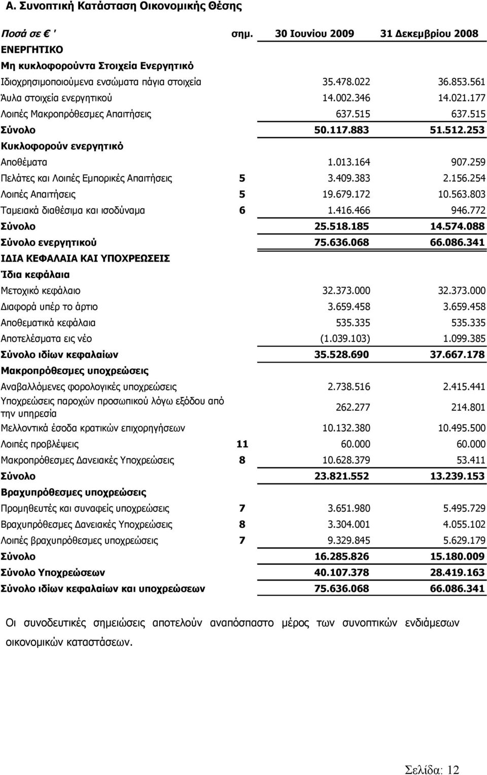 259 Πελάτες και Λοιπές Εμπορικές Απαιτήσεις 5 3.409.383 2.156.254 Λοιπές Απαιτήσεις 5 19.679.172 10.563.803 Ταμειακά διαθέσιμα και ισοδύναμα 6 1.416.466 946.772 Σύνολο 25.518.185 14.574.