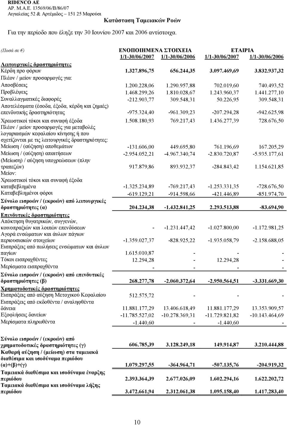 937,32 Πλέον / µείον προσαρµογές για: Αποσβέσεις 1.200.228,06 1.290.957,88 702.019,60 740.493,52 Προβλέψεις 1.468.299,26 1.810.028,67 1.243.960,37 1.441.277,10 Συναλλαγµατικές διαφορές -212.