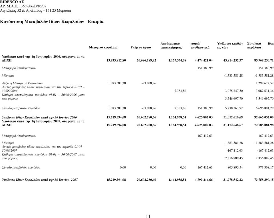 581,28-1.383.581,28 Αύξηση Μετοχικού Κεφαλαίου 1.383.581,28-83.908,76 1.299.672,52 Λοιπές µεταβολές ιδίων κεφαλαίων για την περίοδο 01/01-30/06/2006 7.383,86 3.075.247,50 3.082.