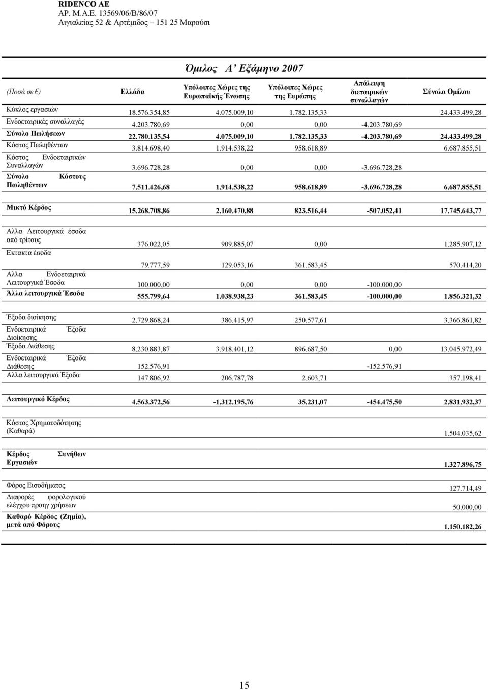 698,40 1.914.538,22 958.618,89 6.687.855,51 Κόστος Ενδοεταιρικών Συναλλαγών 3.696.728,28 0,00 0,00-3.696.728,28 Σύνολο Κόστους Πωληθέντων 7.511.426,68 1.914.538,22 958.618,89-3.696.728,28 6.687.855,51 Μικτό Κέρδος 15.