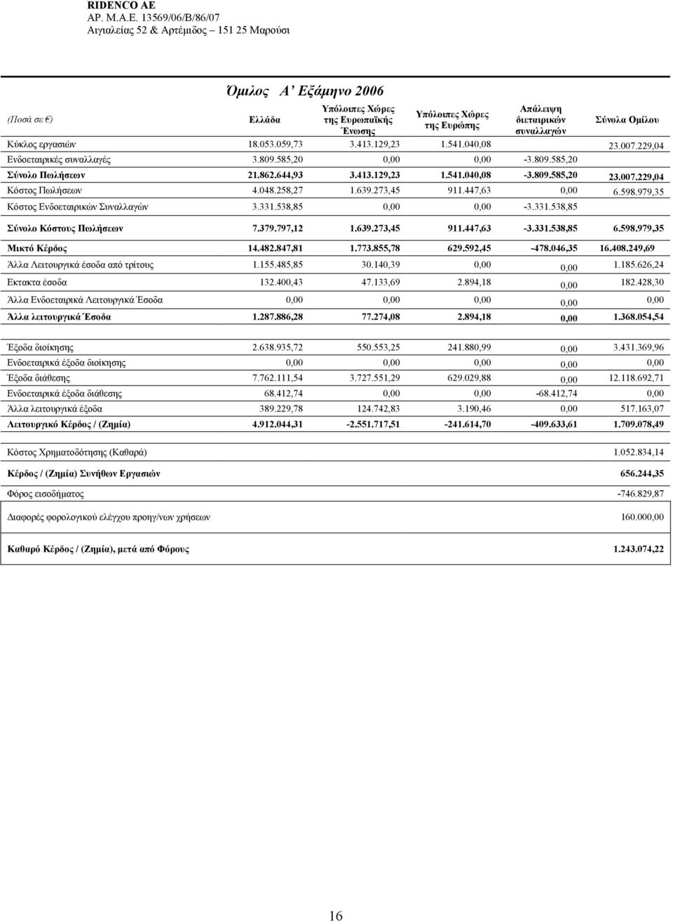 639.273,45 911.447,63 0,00 6.598.979,35 Κόστος Ενδοεταιρικών Συναλλαγών 3.331.538,85 0,00 0,00-3.331.538,85 Σύνολο Κόστους Πωλήσεων 7.379.797,12 1.639.273,45 911.447,63-3.331.538,85 6.598.979,35 Μικτό Κέρδος 14.