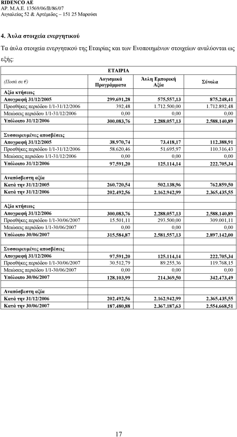 083,76 2.288.057,13 2.588.140,89 Συσσωρευµένες αποσβέσεις Απογραφή 31/12/2005 38.970,74 73.418,17 112.388,91 Προσθήκες περιόδου 1/1-31/12/2006 58.620,46 51.695,97 110.