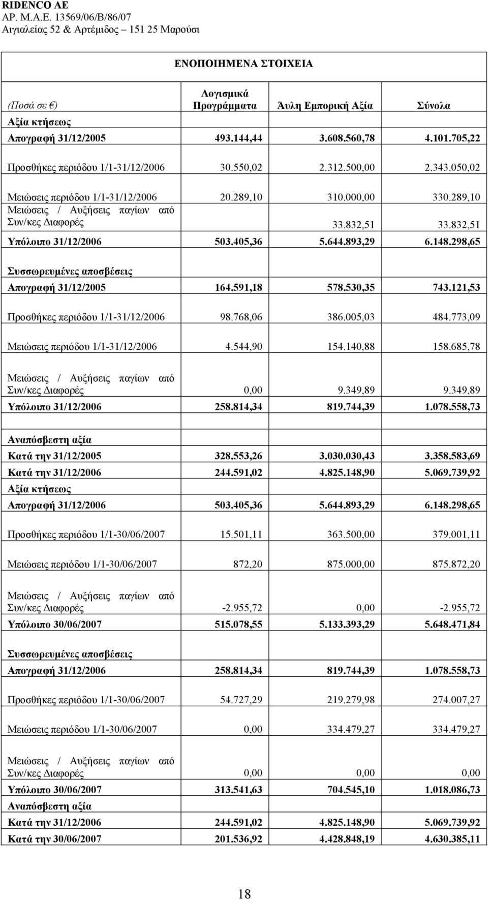 148.298,65 Συσσωρευµένες αποσβέσεις Απογραφή 31/12/2005 164.591,18 578.530,35 743.121,53 Προσθήκες περιόδου 1/1-31/12/2006 98.768,06 386.005,03 484.773,09 Μειώσεις περιόδου 1/1-31/12/2006 4.