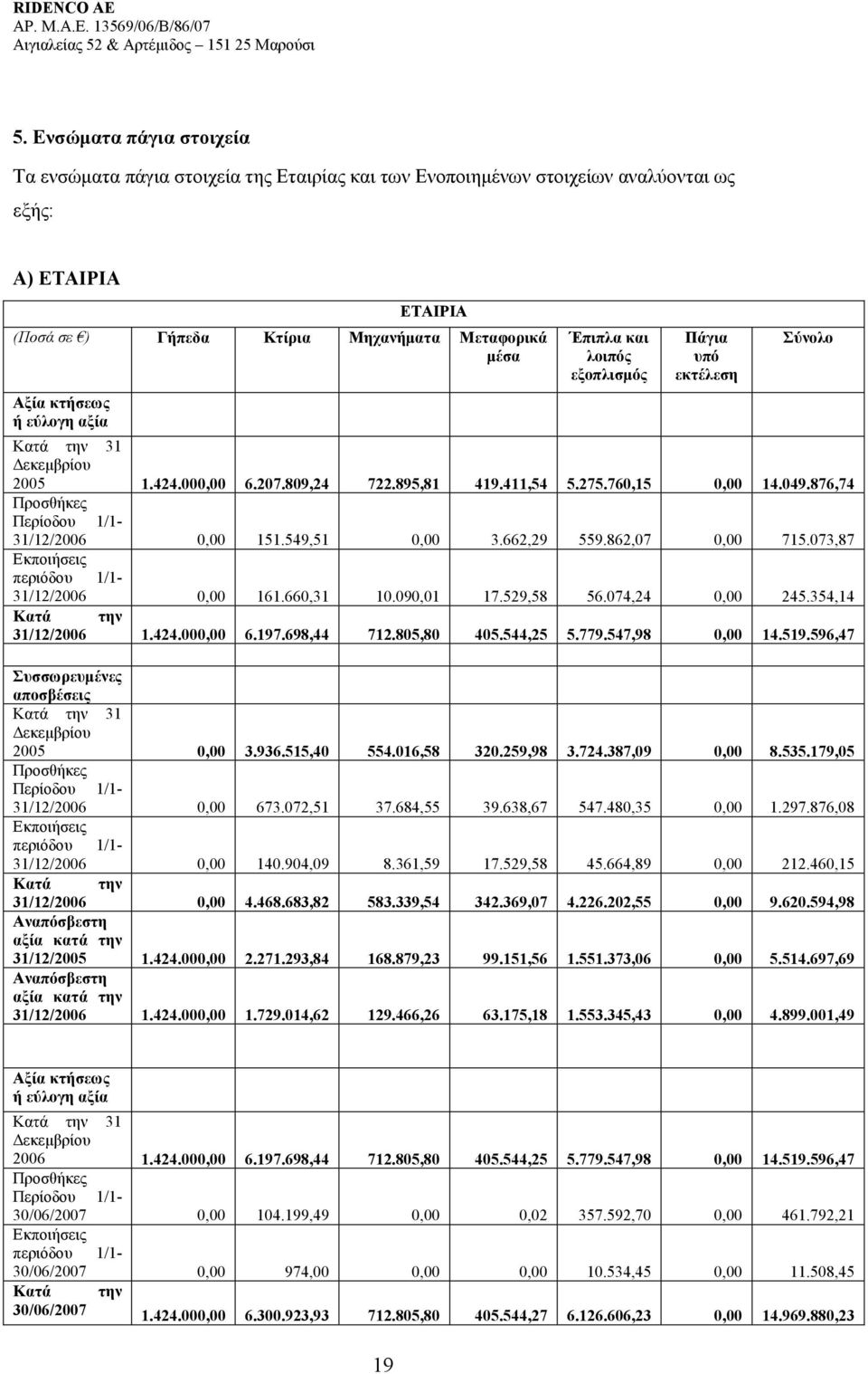 876,74 Προσθήκες Περίοδου 1/1-31/12/2006 0,00 151.549,51 0,00 3.662,29 559.862,07 0,00 715.073,87 Εκποιήσεις περιόδου 1/1-31/12/2006 0,00 161.660,31 10.090,01 17.529,58 56.074,24 0,00 245.