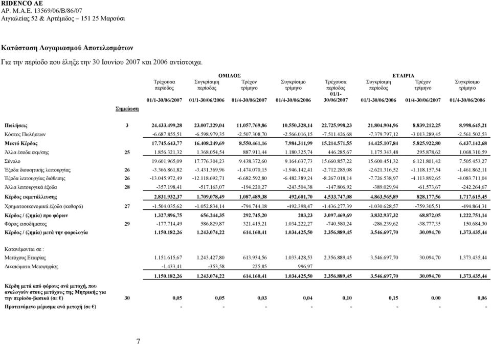 περίοδος περίοδος τρίµηνο τρίµηνο 01/1-30/06/2007 01/1-30/06/2006 01/4-30/06/2007 01/4-30/06/2006 Πωλήσεις 3 24.433.499,28 23.007.229,04 11.057.769,86 10.550.328,14 22.725.998,23 21.804.904,96 8.839.