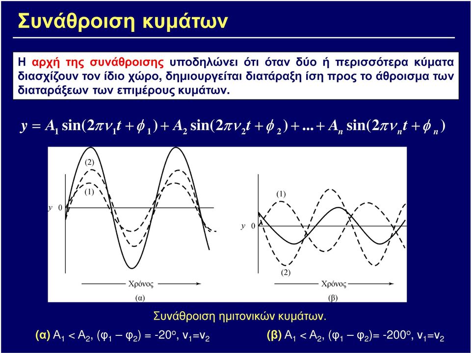y = A sin(2 πν t + φ ) + A sin(2 πν t + φ ) +.