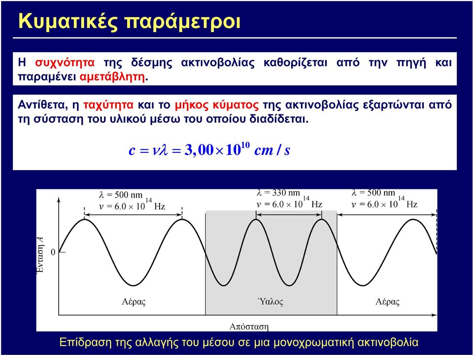 Αντίθετα, η ταχύτητα και το µήκος κύµατος της ακτινοβολίας εξαρτώνται από τη
