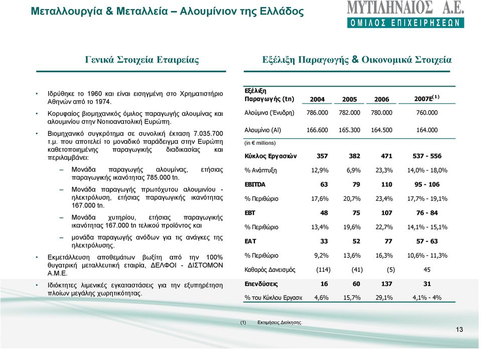 000 tn. Μονάδα παραγωγής πρωτόχυτου αλουµινίου - ηλεκτρόλυση, ετήσιας παραγωγικής ικανότητας 167.000 tn. Μονάδα χυτηρίου, ετήσιας παραγωγικής ικανότητας 167.