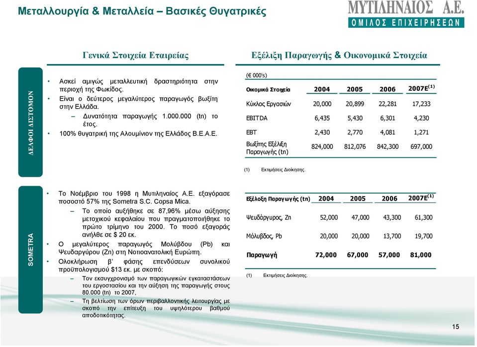 2007E (1) Κύκλος Εργασιών 20,000 20,899 22,281 17,233 EBITDA 6,435 5,430 6,301 4,230 EBT 2,430 2,770 4,081 1,271 Βωξίτης Εξέλιξη Παραγωγής (tn) 824,000 812,076 842,300 697,000 (1) Εκτιµήσεις ιοίκησης.