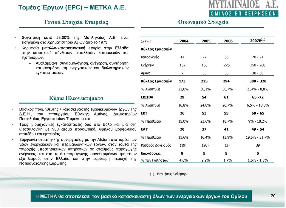 Αναλαµβάνει συναρµολόγηση, ανέγερση, συντήρηση και αναµόρφωση ενεργειακών και διυλιστηριακών εγκαταστάσεων. (σε εκ.