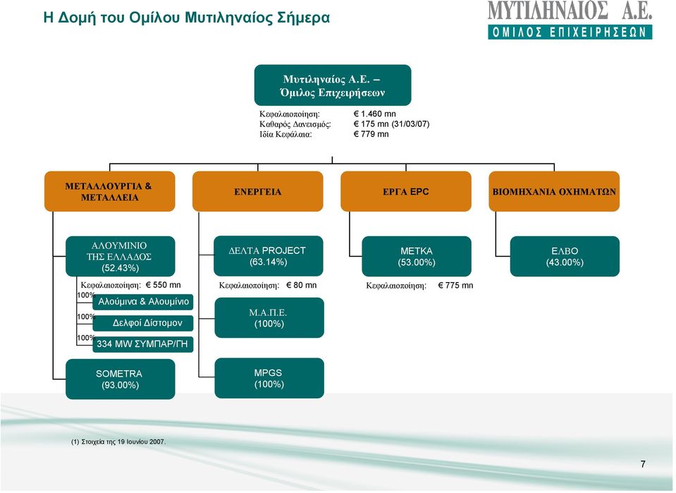 0% ΟΧΗΜΑΤΩΝ ΑΛΟΥΜΙΝΙΟ ΤΗΣ ΕΛΛΑ ΟΣ (52.43%) ΕΛΤΑ PROJECT (63.14%) METKA (53.00%) EΛΒO (43.