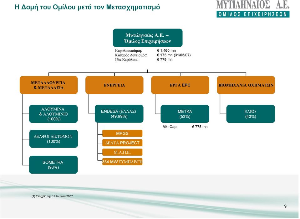 ΒΙΟΜΗΧΑΝΙΑ 54.0% ΟΧΗΜΑΤΩΝ ΑΛΟΥΜΙΝΑ & ΑΛΟΥΜΙΝΙΟ (100%) ENDESA (ΕΛΛΑΣ) (49.