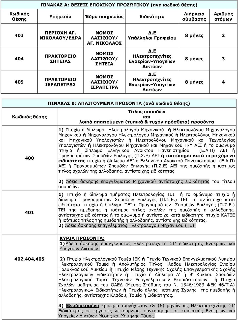 Ε Ηλεκτροτεχνίτες Εναερίων-Υπογείων Δικτύων 8 μήνες 4 ΠΙΝΑΚΑΣ Β: ΑΠΑΙΤΟΥΜΕΝΑ ΠΡΟΣΟΝΤΑ (ανά κωδικό θέσης) Κωδικός θέσης 400 Τίτλος σπουδών και λοιπά απαιτούμενα (τυπικά & τυχόν πρόσθετα) προσόντα 1)