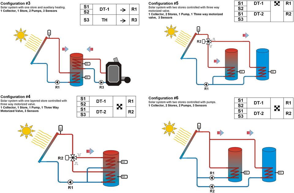 1 Collector, 2 Stores, 1 Pump, 1 Three way motorized valve, 3 Sensors Configuration #4 Solar system with one layered store controlled