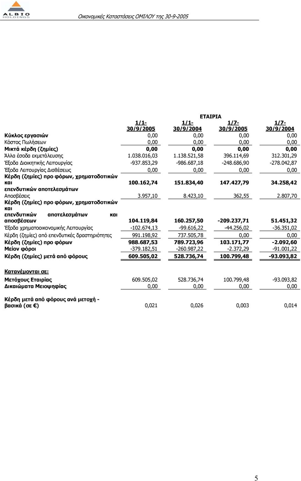 042,87 Έξοδα Λειτουργίας ιαθέσεως 0,00 0,00 0,00 0,00 Κέρδη (ζηµίες) προ φόρων, χρηµατοδοτικών και 100.162,74 151.834,40 147.427,79 34.258,42 επενδυτικών αποτελεσµάτων Αποσβέσεις 3.957,10 8.