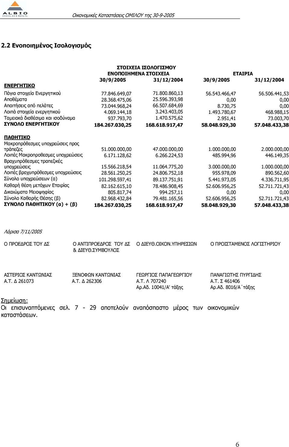 988,15 Tαµειακά διαθέσιµα και ισοδύναµα 937.793,70 1.470.575,62 2.951,41 73.003,70 ΣΥΝΟΛΟ ΕΝΕΡΓΗΤΙΚΟΥ 184.267.030,25 168.618.917,47 58.048.929,30 57.048.433,38 ΠΑΘΗΤΙΚΟ Μακροπρόθεσµες υποχρεώσεις προς τράπεζες 51.