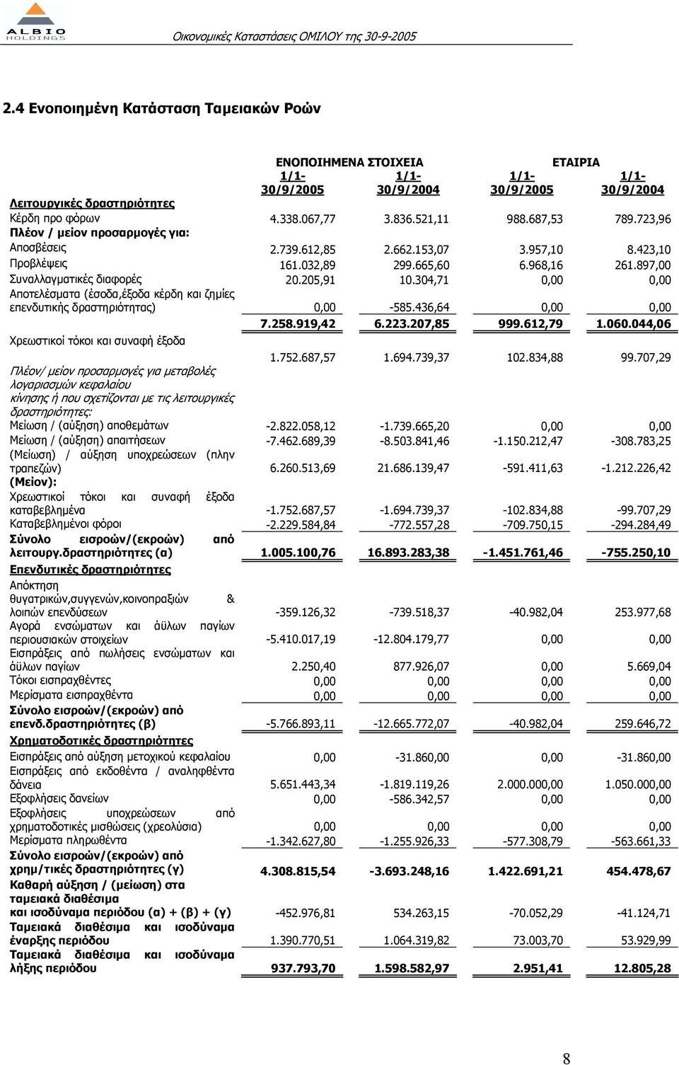 304,71 0,00 0,00 Αποτελέσµατα (έσοδα,έξοδα κέρδη και ζηµίες επενδυτικής δραστηριότητας) 0,00-585.436,64 0,00 0,00 7.258.919,42 6.223.207,85 999.612,79 1.060.044,06 Χρεωστικοί τόκοι και συναφή έξοδα 1.