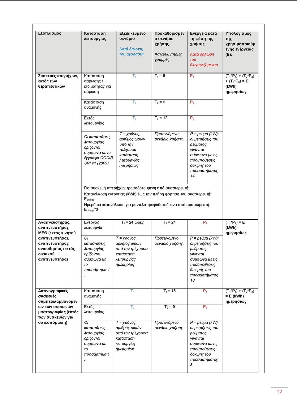 αναμονής T 2 T 2 = 6 P 2 Εκτός T 3 T 3 = 12 P 3 Οι καταστάσεις ορίζονται σύμφωνα με το έγγραφο COCIR SRI v1 (2009) T = χρόνος, αριθμός ωρών υπό την τρέχουσα κατάσταση Προτεινόμενο σενάριο χρήσης.