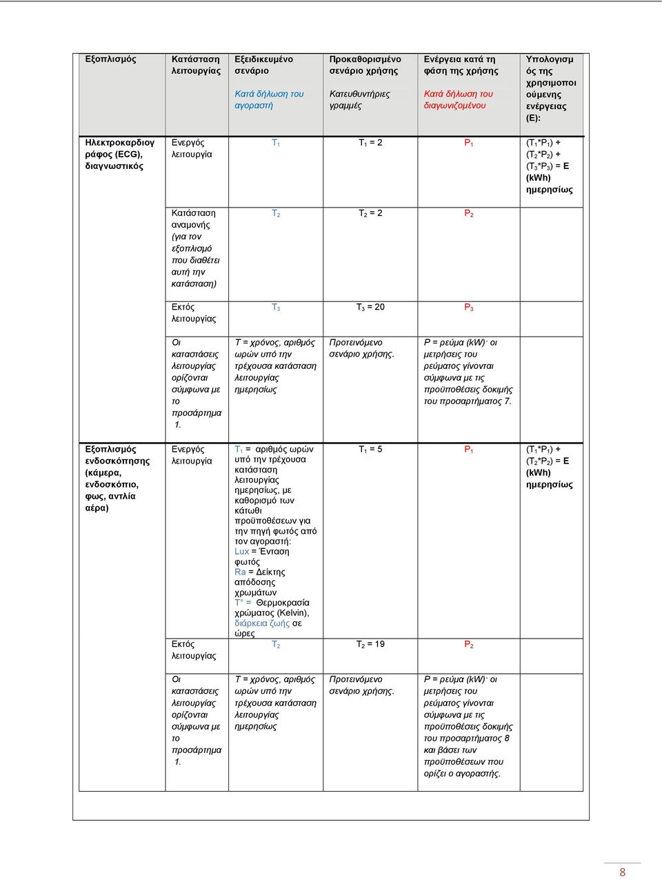 (T 2 *P 2 ) + (T 3 *P 3 ) = E (kwh) T 2 T 2 = 2 P 2 Εκτός T 3 T 3 = 20 P 3 Οι καταστάσεις ορίζονται σύμφωνα με το προσάρτημα 1.